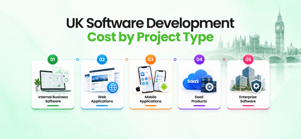 UK Software Development Cost by Project Type