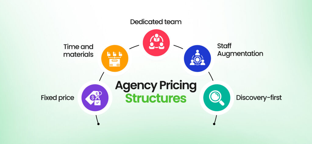 How Agencies Structure Pricing of software development