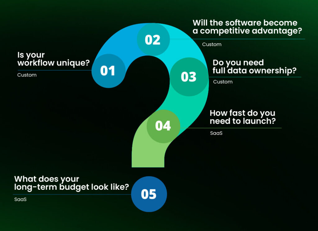 Questions Before Choosing Custom Development or SaaS