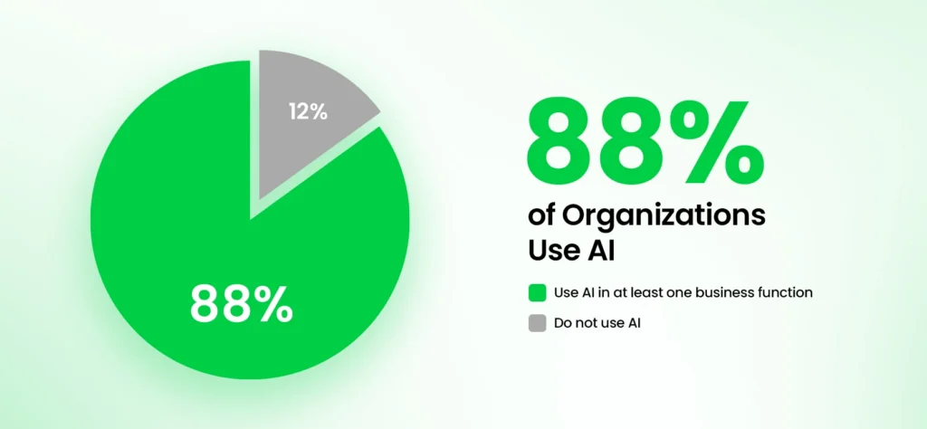 88% of organizations use AI