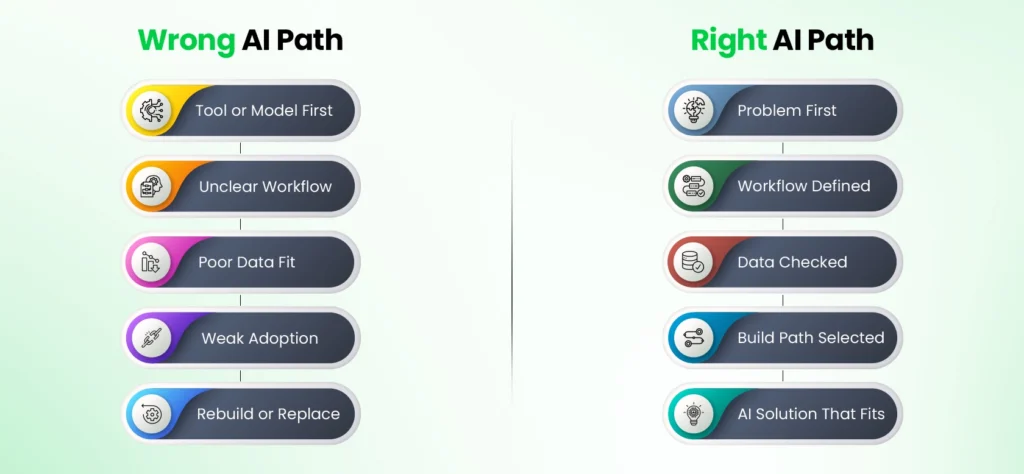 Wrong AI Path vs Right AI Path